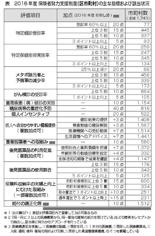 gra1_170915_01保険者努力制度（区市町村）の主な指標および該当状況