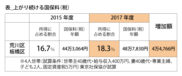 170925_01上がり続ける国保料（税）