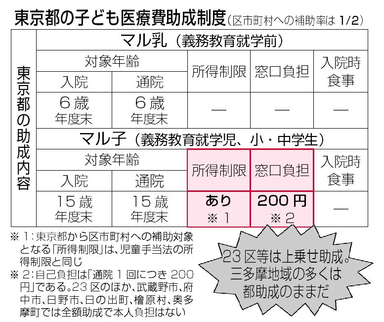 170925_03子ども医療費_三多摩格差