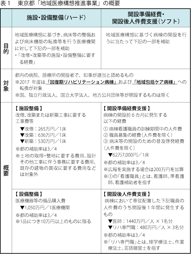 171005_02_図1_東京都「地域医療構想推進事業」の概要