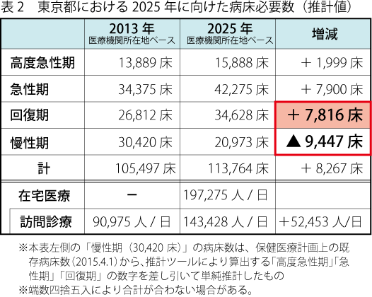 171005_02_図2_東京都における2025年に向けた病床必要数（推計値）