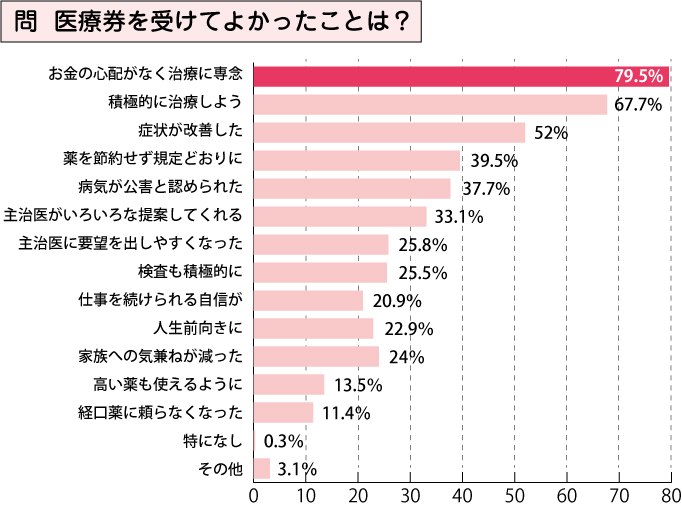 図_大気汚染医療助成制度・医療券を受けてよかったことは？