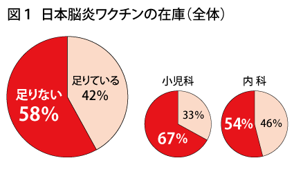 図1_日本脳炎ワクチンの在庫（全体）