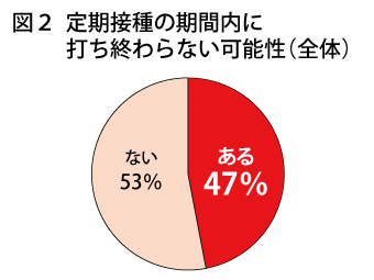 図2_定期接種の期間内に打ち終わらない可能性（全体）