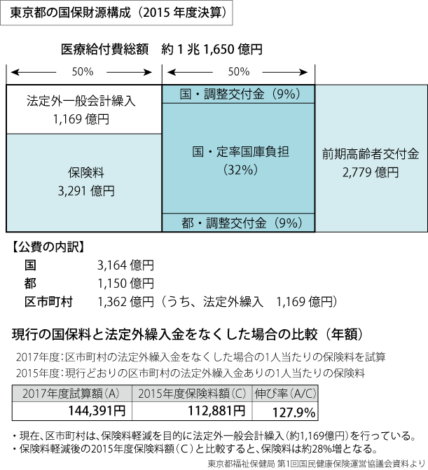 171025_01_東京都の国保財源構成（2015年度決算）