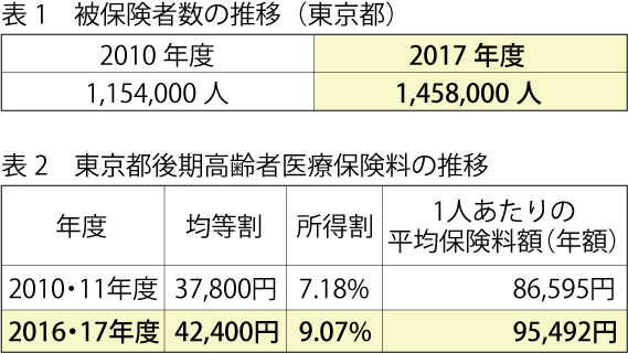 表_被保険者数の推移・後期高齢者医療保険料の推移