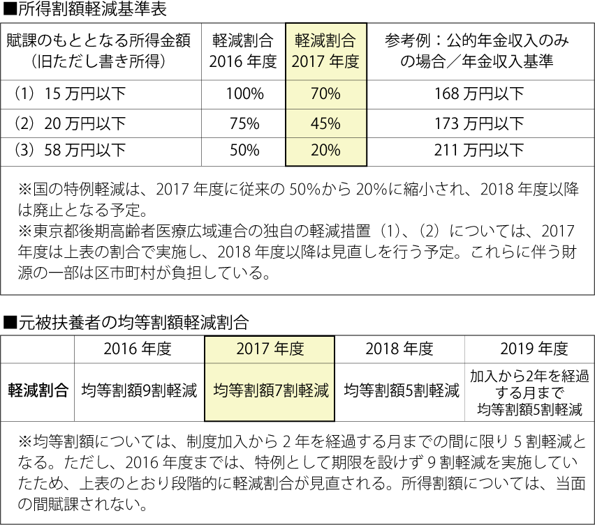 表3_保険料特例軽減の廃止について