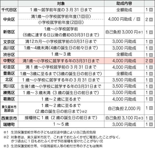 図1_東京のおたふくかぜワクチン助成状況（2017年度）