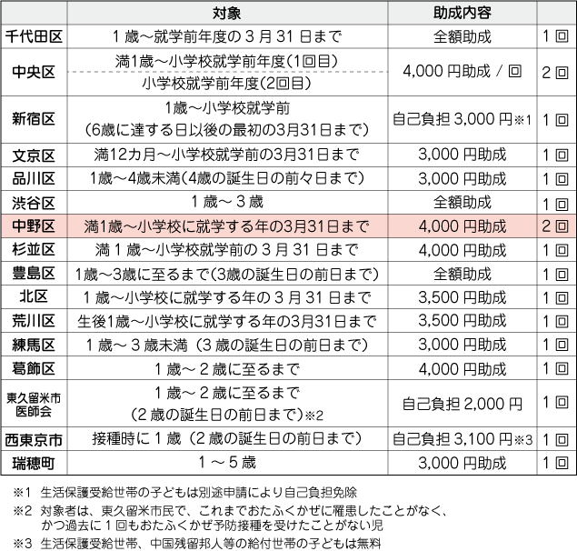 中野区 予防接種 おたふくかぜ インフルエンザ を拡充 東京保険医協会