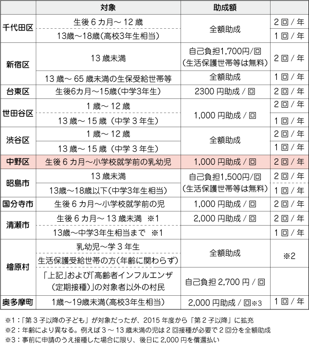 図2_東京のインフルエンザワクチン助成状況（2017年度）