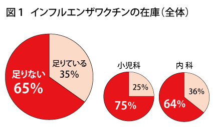 図1_インフルエンザワクチンの在庫（全体）