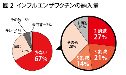 図2_インフルエンザワクチンの納入量