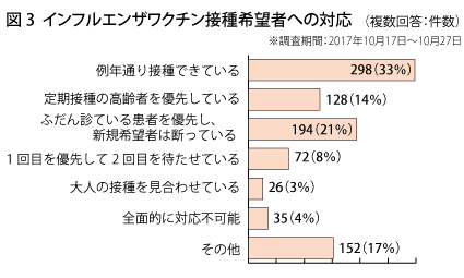 図3_インフルエンザワクチン摂取希望者への対応