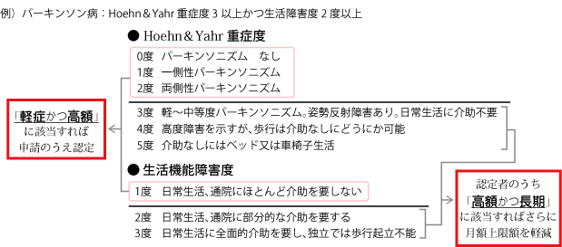 180125_04_gra5重症度分類と認定のイメージ例（パーキンソン病）