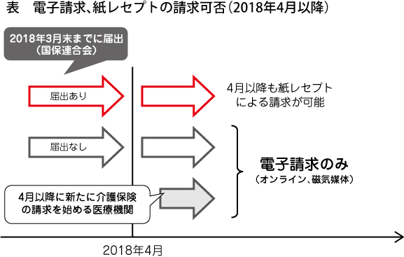 紙レセプトの請求可否