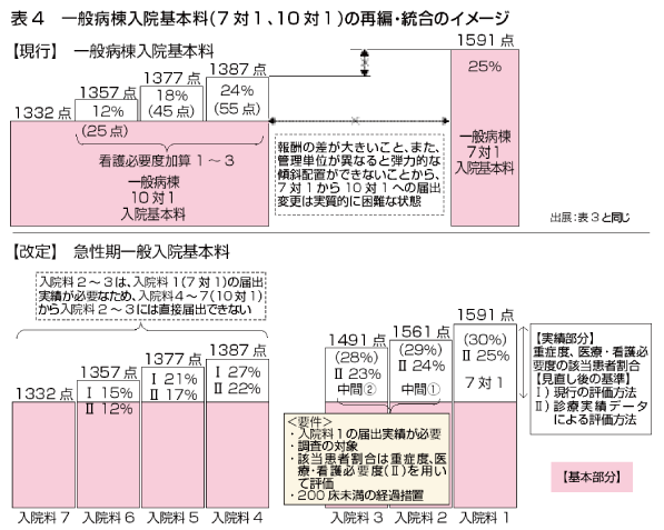 180215_02【表4】一般病棟入院基本料（7対1、10対1）の再編・統合のイメージ