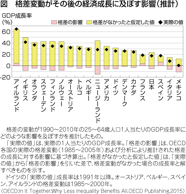 180225_01_図　格差変動がその後の経済成長に及ぼす影響（推計）