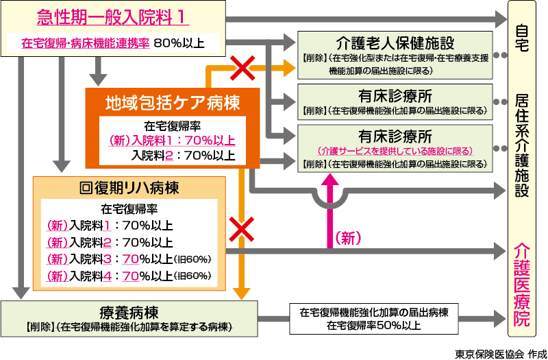 病棟 地域 包括 ケア