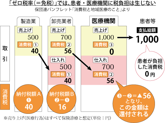 180523【署名】「ゼロ税率（＝免税）」では、患者・医療機関に税負担は生じない