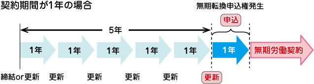 180415_06_図_有期労働契約の無期転換について