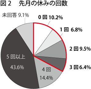 180425_01_図2_先月の休みの回数