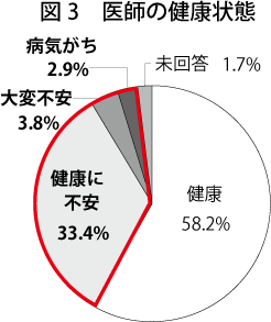 180425_01_図3_医師の健康状態