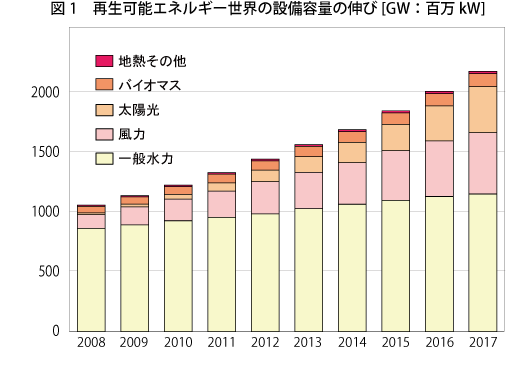 180525_02_再生可能エネルギー　世界の設備容量の伸び