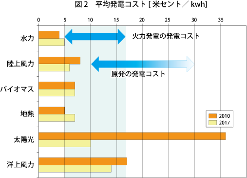 180525_02_平均発電コスト