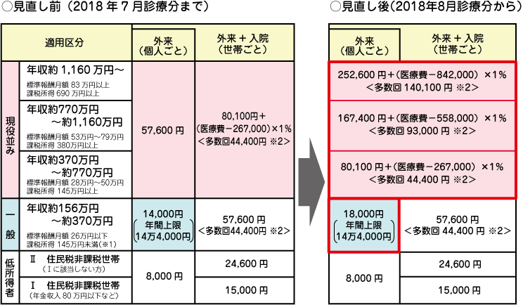 高額療養費制度変更点（2018.8～）