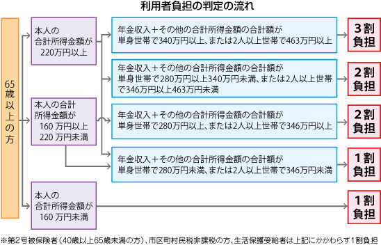 180725_01_介護保険料3割負担導入