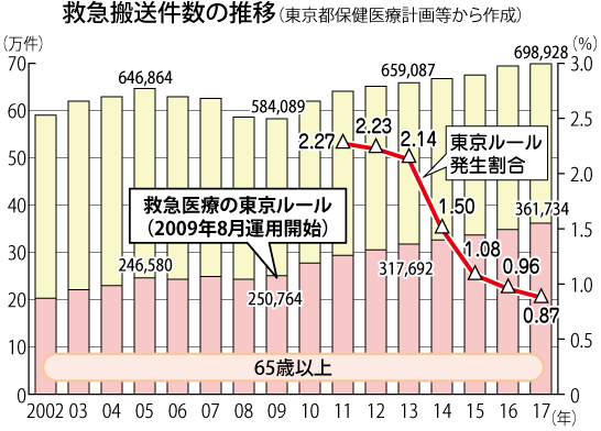 180825_01_救急搬送件数の推移②