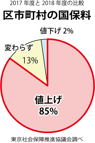 180925_01_対都請願②国保・円グラフ