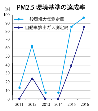 181015_02_対都請願④PM2.5達成率