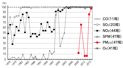 181015_02_対都請願④環境基準達成率の推移