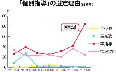 181105_01_個別指導の選定理由-年次推移②