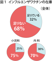 18120515_01【図１】インフルエンザワクチンの在庫（全体）