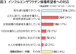 18120515_01【図３】インフルエンザワクチン接種希望者への対応（全体）