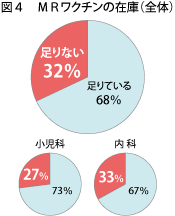 18120515_01【図４】ＭＲワクチンの在庫（全体）