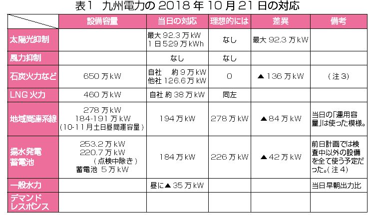 190205_表1　九州電力の2018年10月21日の対応