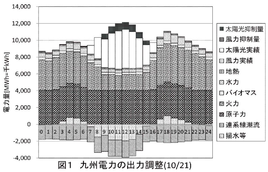 190205_図1　九州電力の出力調整（10/21）