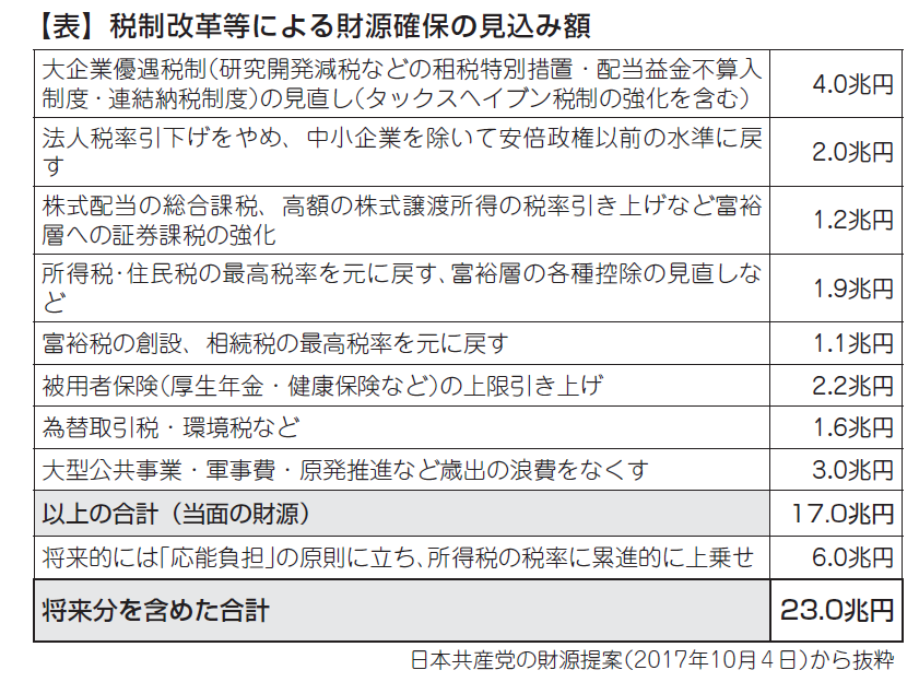 表　税制改革等による財源確保の見込み額