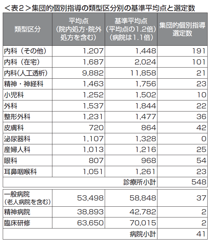 表２　集団的個別指導の類型区分別の基準平均点と選定数