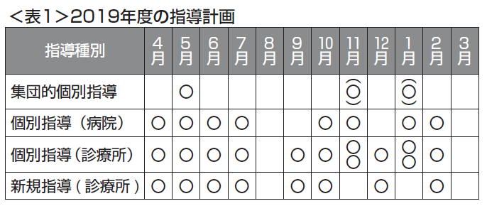 表１　2019年度の指導計画