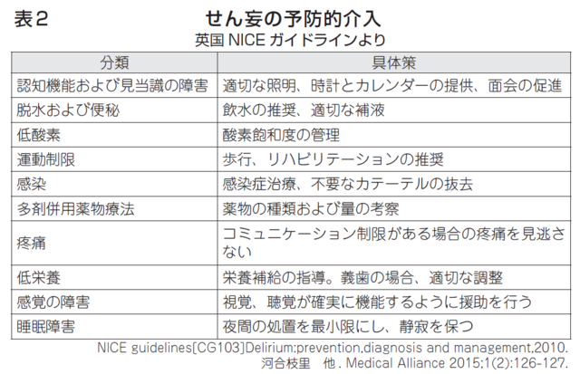 視点 術後せん妄 その予防と対策 東京保険医協会