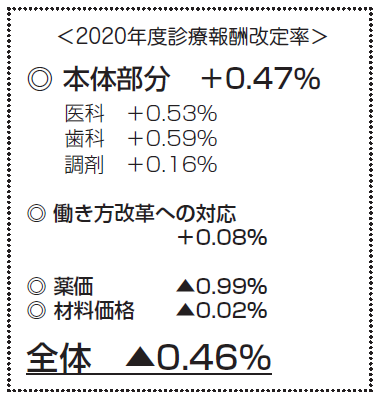 年度 診療報酬改定情報 東京保険医協会