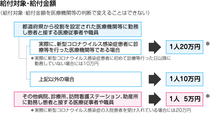 医療 従事 者 給付 金 埼玉 県