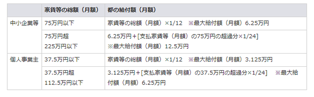 等 家賃 金 都 給付 東京 支援