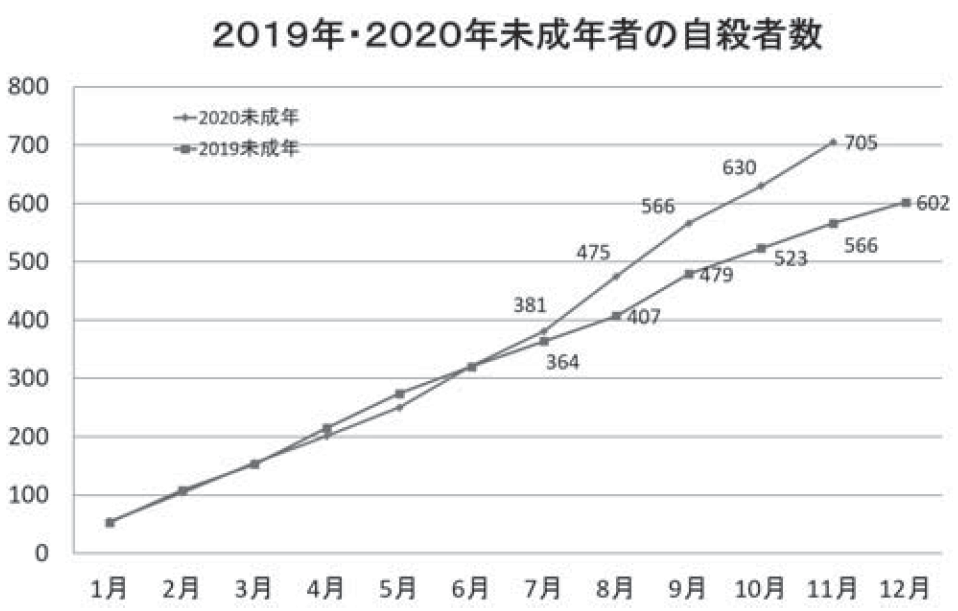 自殺 者 コロナ 孤独と絶望…あなたの隣にいる｢コロナ自殺｣願望者を思いとどまらせる3つの声かけ 医師より家族の声が本人に一番響く