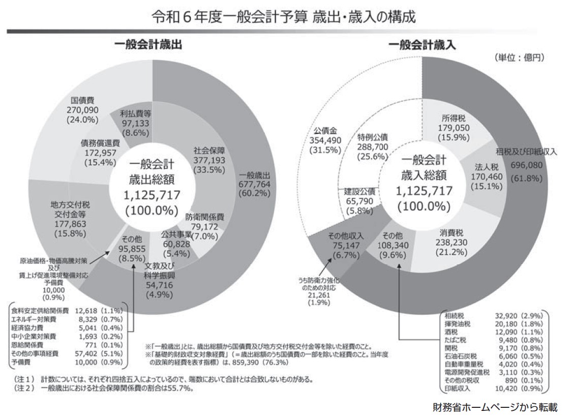 視点］消費税は社会保障に使われていない | 東京保険医協会