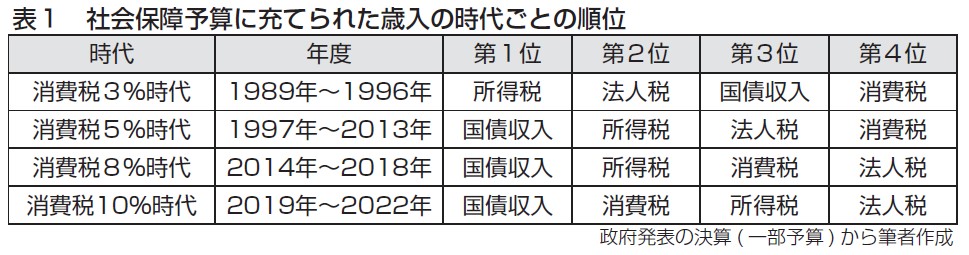 視点］消費税は社会保障に使われていない | 東京保険医協会